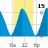 Tacony-Palmyra Bridge tide chart for Monday, November 15, 2021