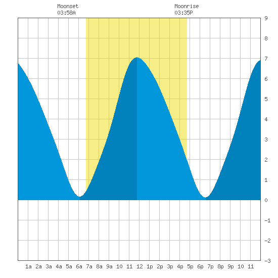 Tacony-Palmyra Bridge tide chart for Tuesday, November 16, 2021