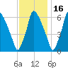 Tacony-Palmyra Bridge tide chart for Tuesday, November 16, 2021