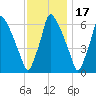 Tacony-Palmyra Bridge tide chart for Wednesday, November 17, 2021