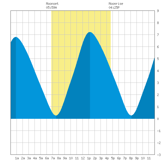 Tacony-Palmyra Bridge tide chart for Thursday, November 18, 2021