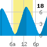 Tacony-Palmyra Bridge tide chart for Thursday, November 18, 2021