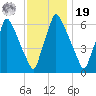 Tacony-Palmyra Bridge tide chart for Friday, November 19, 2021