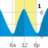 Tacony-Palmyra Bridge tide chart for Monday, November 1, 2021