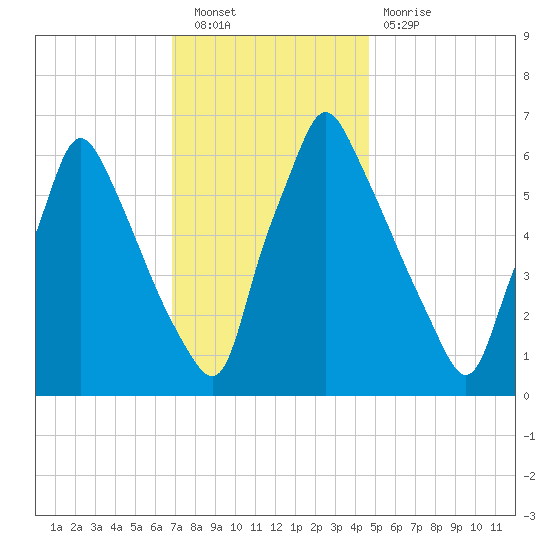 Tacony-Palmyra Bridge tide chart for Saturday, November 20, 2021