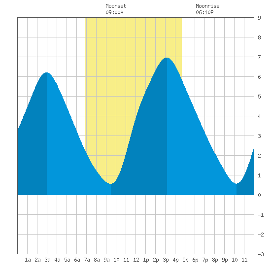 Tacony-Palmyra Bridge tide chart for Sunday, November 21, 2021