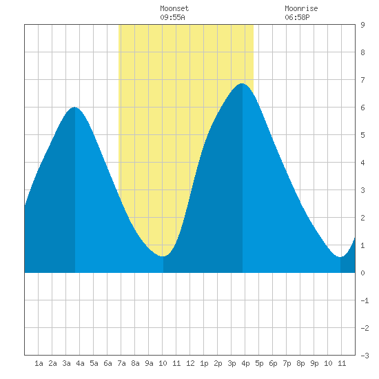 Tacony-Palmyra Bridge tide chart for Monday, November 22, 2021
