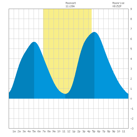 Tacony-Palmyra Bridge tide chart for Wednesday, November 24, 2021