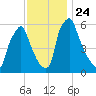Tacony-Palmyra Bridge tide chart for Wednesday, November 24, 2021