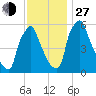 Tacony-Palmyra Bridge tide chart for Saturday, November 27, 2021