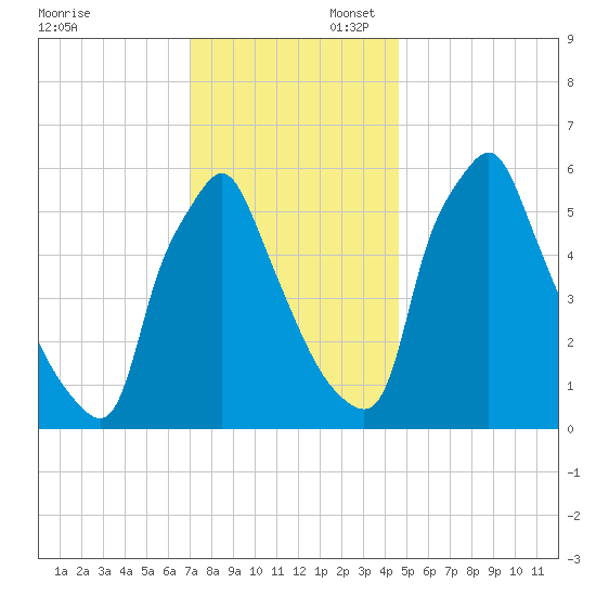 Tacony-Palmyra Bridge tide chart for Sunday, November 28, 2021