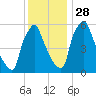 Tacony-Palmyra Bridge tide chart for Sunday, November 28, 2021