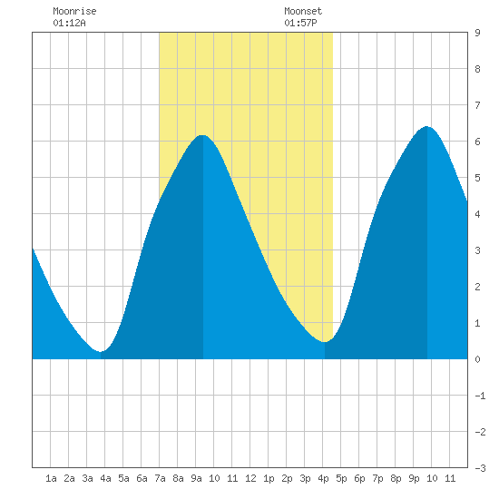 Tacony-Palmyra Bridge tide chart for Monday, November 29, 2021