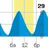 Tacony-Palmyra Bridge tide chart for Monday, November 29, 2021