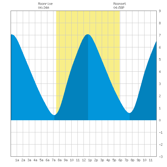 Tacony-Palmyra Bridge tide chart for Tuesday, November 2, 2021