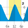 Tacony-Palmyra Bridge tide chart for Tuesday, November 2, 2021