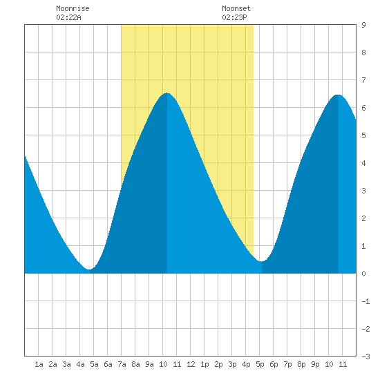 Tacony-Palmyra Bridge tide chart for Tuesday, November 30, 2021