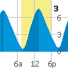 Tacony-Palmyra Bridge tide chart for Wednesday, November 3, 2021