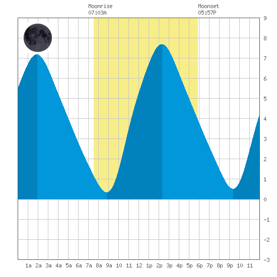 Tacony-Palmyra Bridge tide chart for Thursday, November 4, 2021