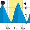 Tacony-Palmyra Bridge tide chart for Thursday, November 4, 2021