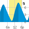 Tacony-Palmyra Bridge tide chart for Friday, November 5, 2021