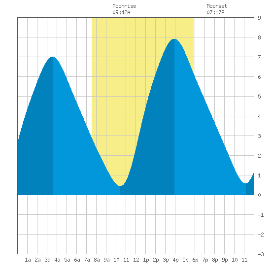 Tacony-Palmyra Bridge tide chart for Saturday, November 6, 2021