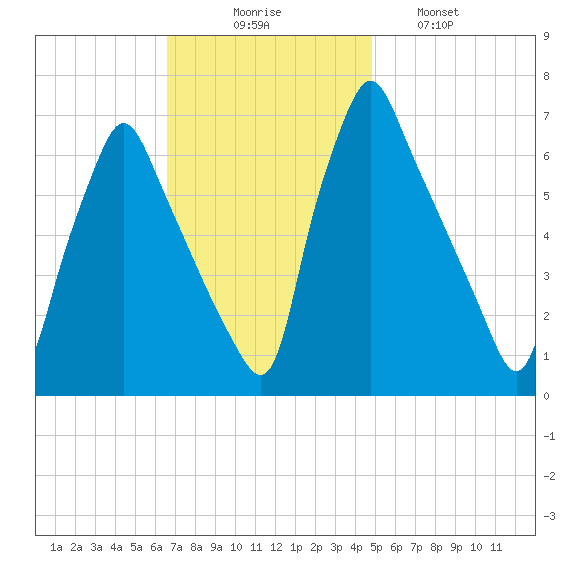 Tacony-Palmyra Bridge tide chart for Sunday, November 7, 2021