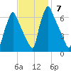 Tacony-Palmyra Bridge tide chart for Sunday, November 7, 2021