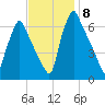 Tacony-Palmyra Bridge tide chart for Monday, November 8, 2021