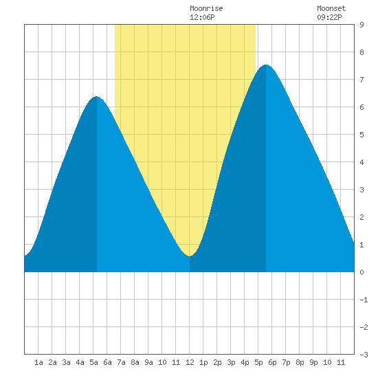 Tacony-Palmyra Bridge tide chart for Tuesday, November 9, 2021