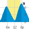 Tacony-Palmyra Bridge tide chart for Tuesday, November 9, 2021