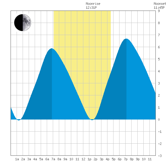Tacony-Palmyra Bridge tide chart for Friday, December 10, 2021