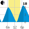 Tacony-Palmyra Bridge tide chart for Friday, December 10, 2021