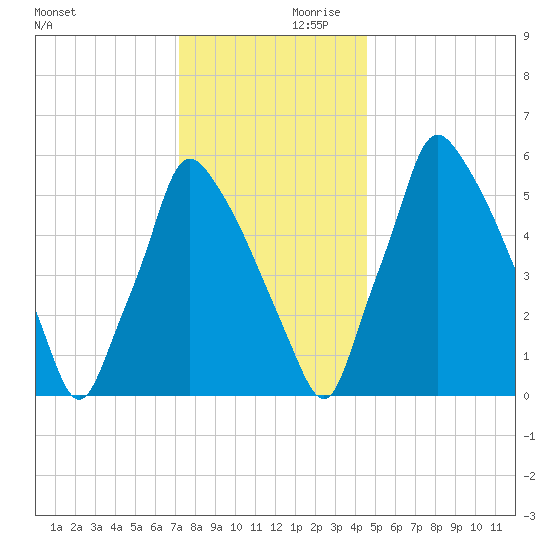 Tacony-Palmyra Bridge tide chart for Saturday, December 11, 2021