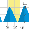 Tacony-Palmyra Bridge tide chart for Saturday, December 11, 2021