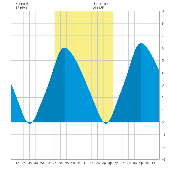 Tacony-Palmyra Bridge tide chart for Sunday, December 12, 2021