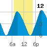 Tacony-Palmyra Bridge tide chart for Sunday, December 12, 2021