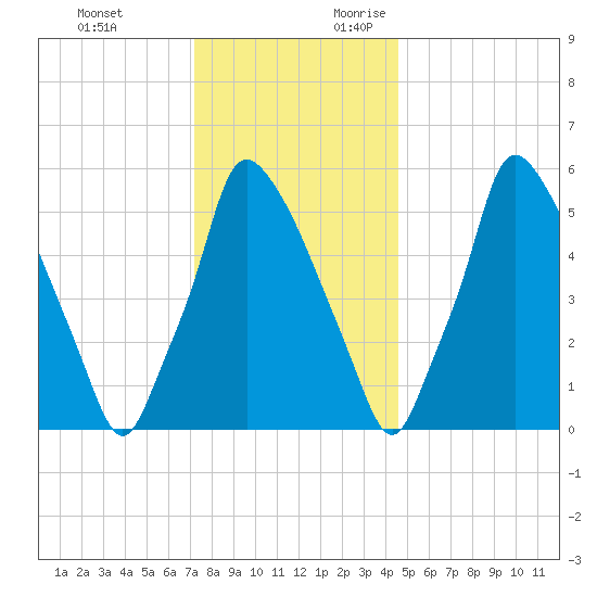 Tacony-Palmyra Bridge tide chart for Monday, December 13, 2021
