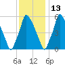 Tacony-Palmyra Bridge tide chart for Monday, December 13, 2021