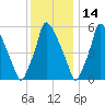 Tacony-Palmyra Bridge tide chart for Tuesday, December 14, 2021