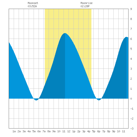 Tacony-Palmyra Bridge tide chart for Wednesday, December 15, 2021
