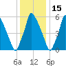 Tacony-Palmyra Bridge tide chart for Wednesday, December 15, 2021