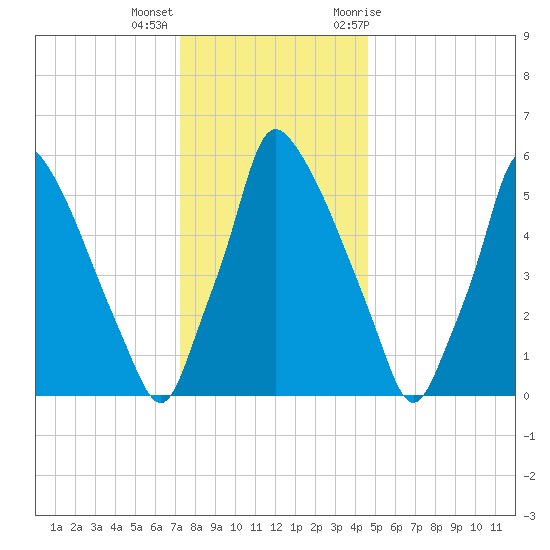 Tacony-Palmyra Bridge tide chart for Thursday, December 16, 2021