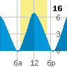 Tacony-Palmyra Bridge tide chart for Thursday, December 16, 2021