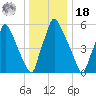 Tacony-Palmyra Bridge tide chart for Saturday, December 18, 2021