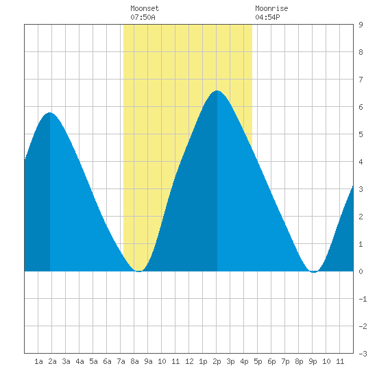 Tacony-Palmyra Bridge tide chart for Sunday, December 19, 2021