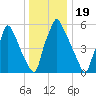 Tacony-Palmyra Bridge tide chart for Sunday, December 19, 2021