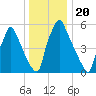 Tacony-Palmyra Bridge tide chart for Monday, December 20, 2021