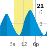Tacony-Palmyra Bridge tide chart for Tuesday, December 21, 2021