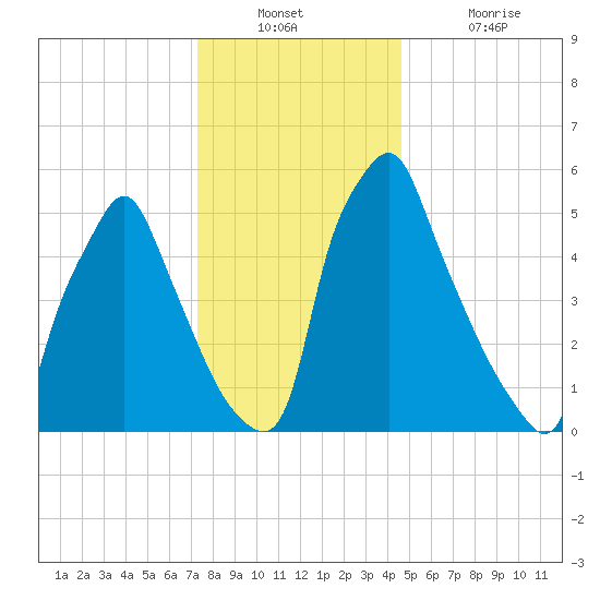 Tacony-Palmyra Bridge tide chart for Wednesday, December 22, 2021